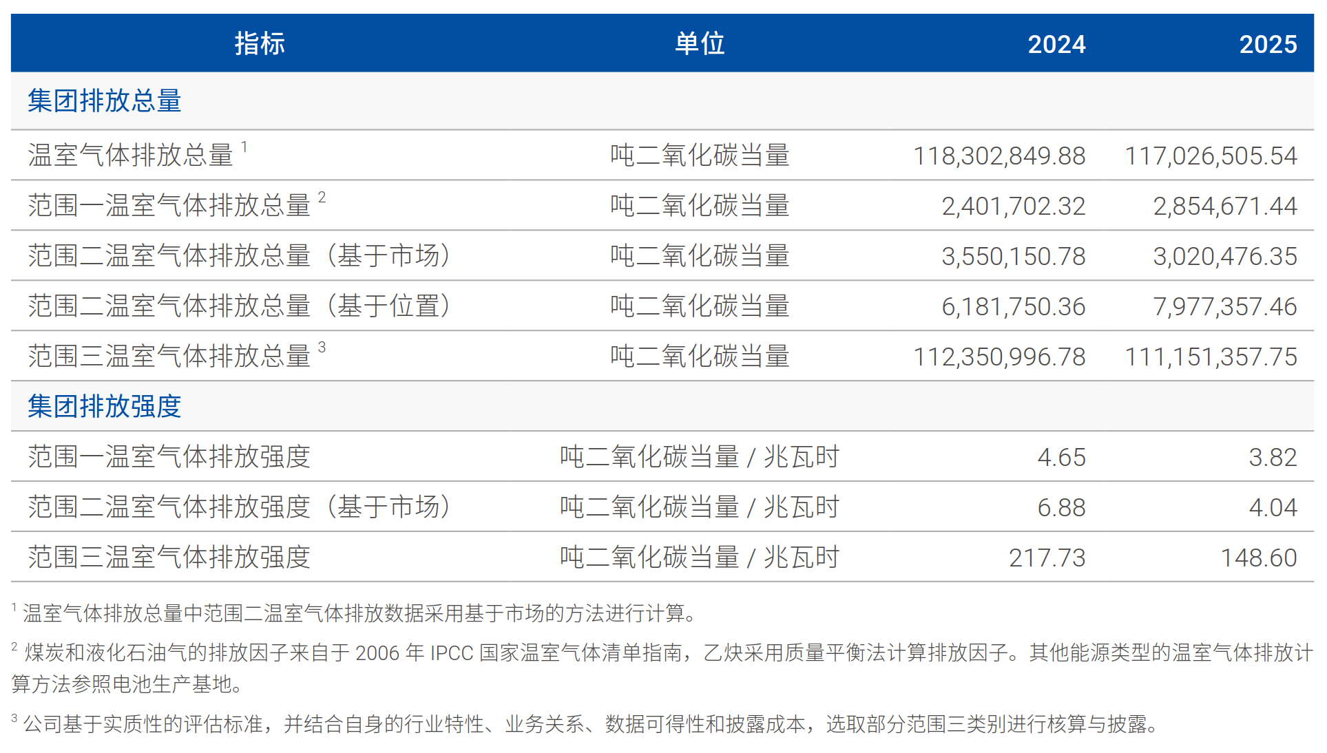 资料来源：宁德时代2025年环境、社会与公司治理（ESG）报告，第一财经可持续发展研究中心整理