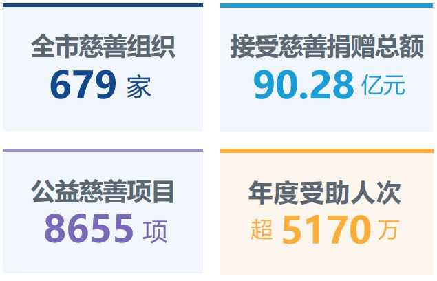 上海市民政局发布的二零二五年本市慈善事业基础同济数据