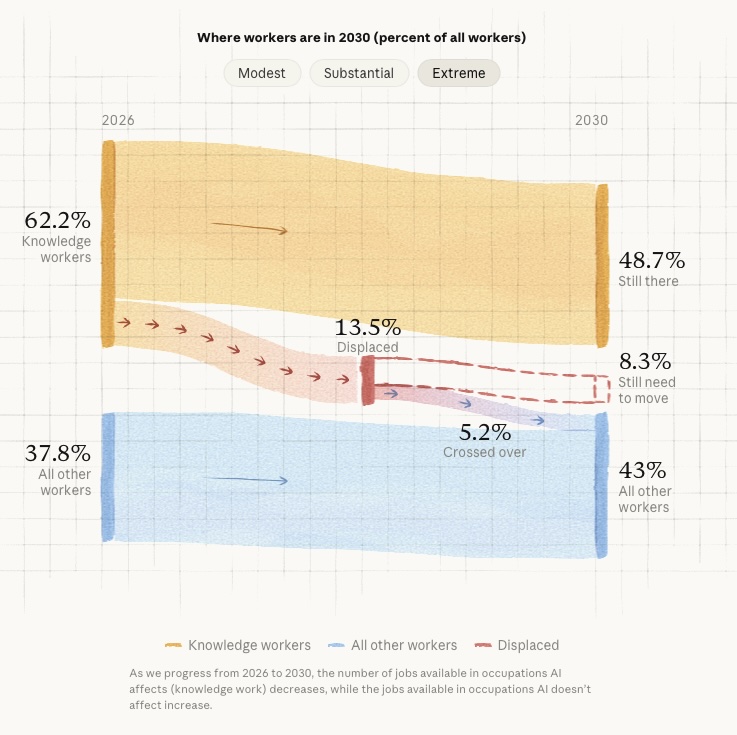  极端情境下，2030年劳动力分布情况 （图源：Anthropic）