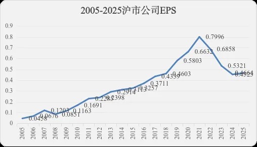 数据来源:Wind,沪市公司基本EPS算术平均