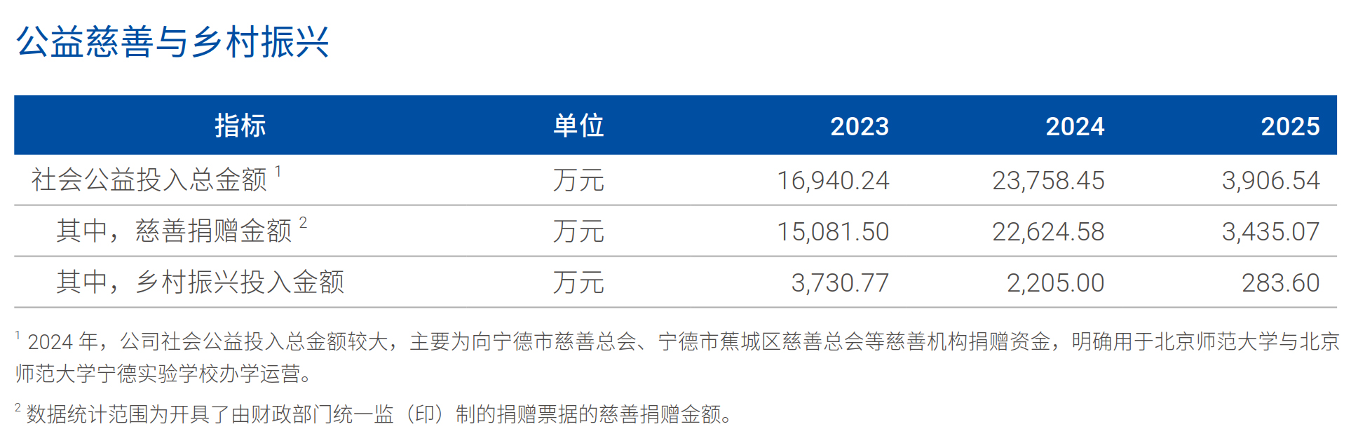 资料来源：宁德时代2025年环境、社会与公司治理（ESG）报告，第一财经可持续发展研究中心整理