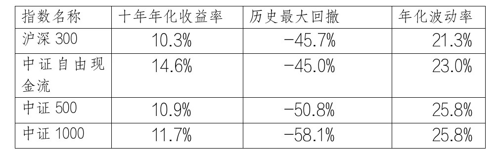 表1主流宽基指数收益&风险指标对比图(2016-2026年)