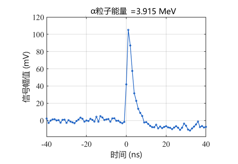 等离子体中氢硼反应的典型α粒子信号(半导体探测器测量)