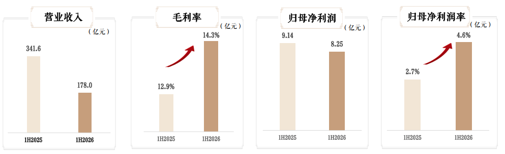（来源：建发国际2026年中期PPT）