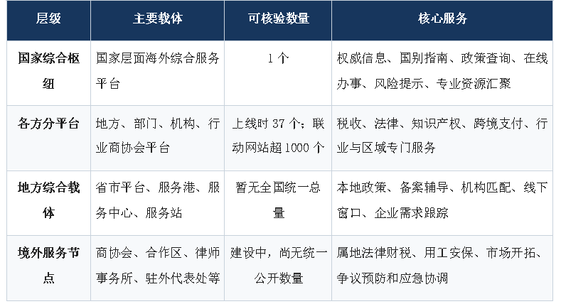 表1|国内企业出海公共服务平台总体图谱 资料来源:根据商务部《指导意见》、国家平台栏目设置及地方公开资料整理。