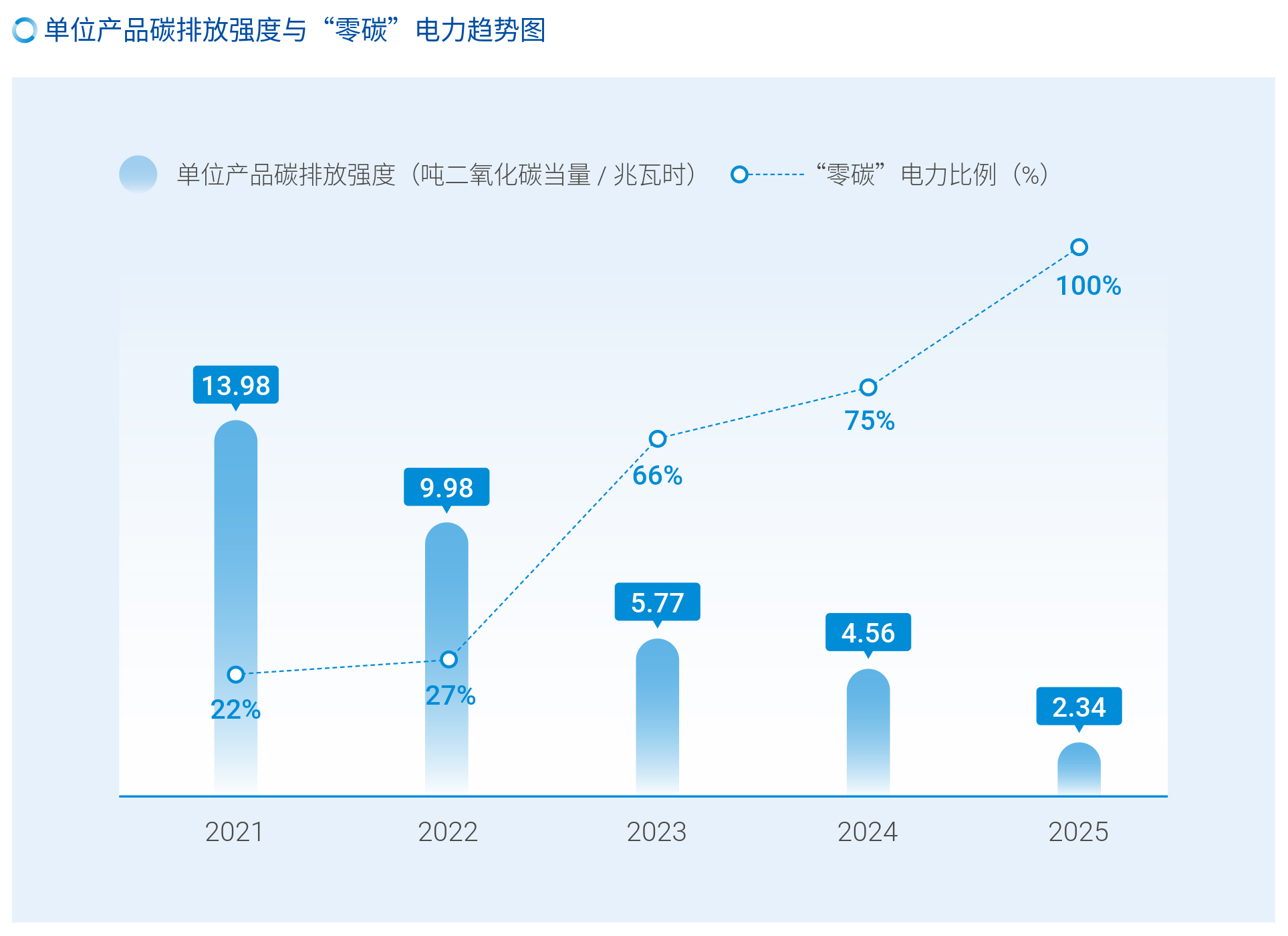资料来源：宁德时代2025年环境、社会与公司治理（ESG）报告，第一财经可持续发展研究中心整理