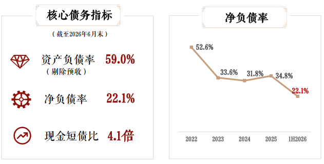 （来源：建发国际2026年中期PPT）