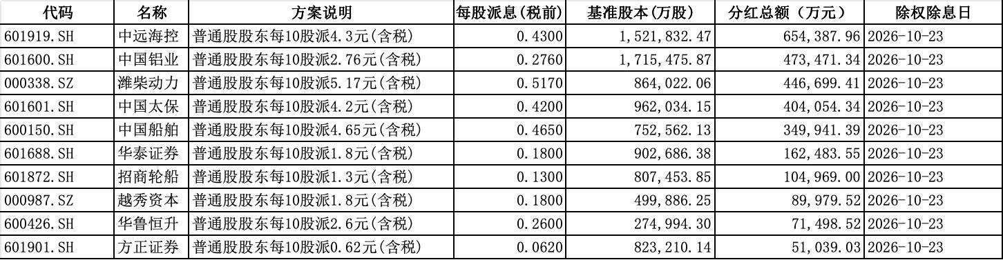 部分10月23日实施中期分红除权派息的A股公司（资料来源：Wind）