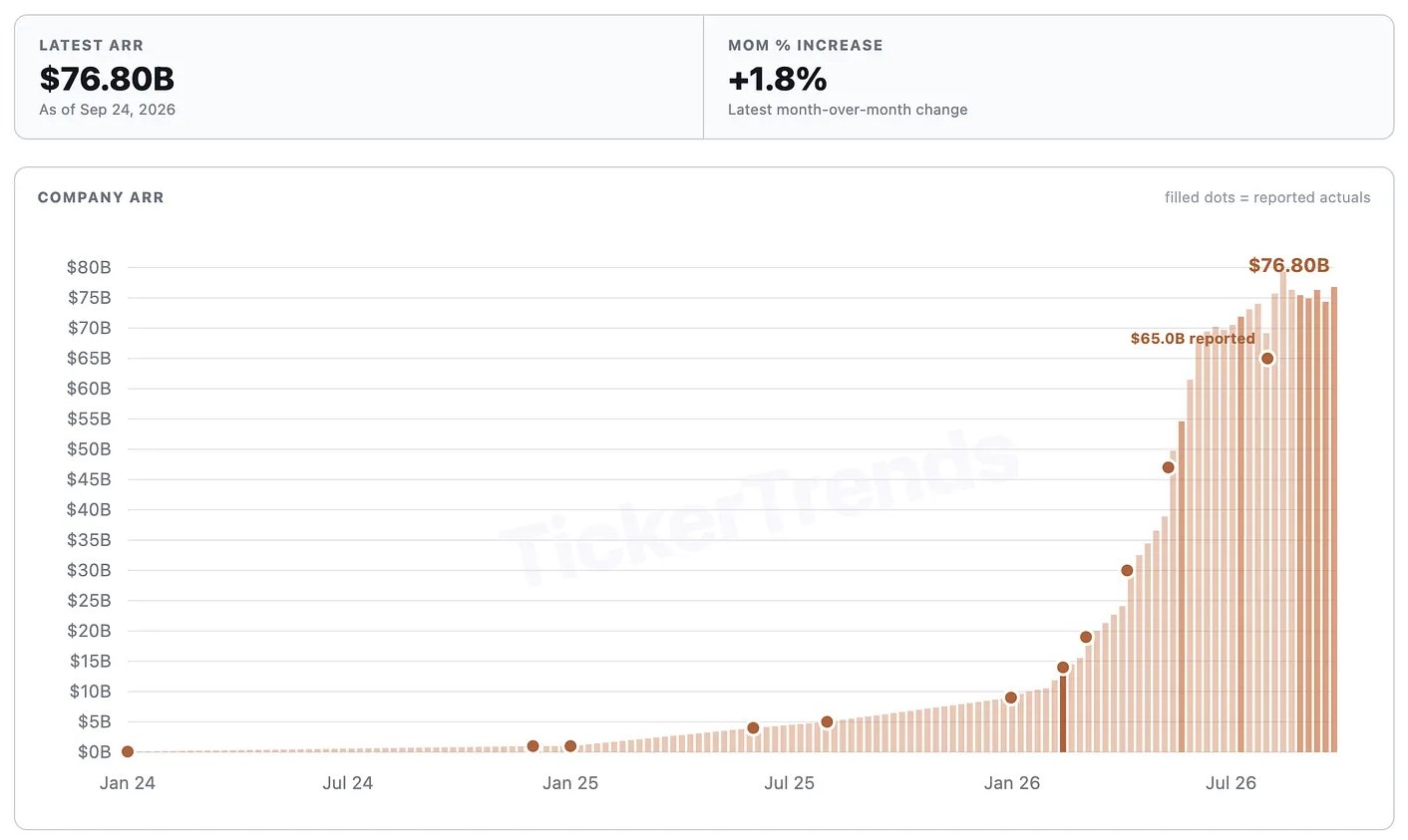 来源：第三方数据站点TickerTrends