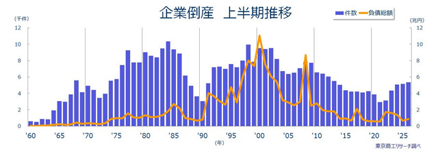 4~9月日本企业破产数量(来源:TSR网站)
