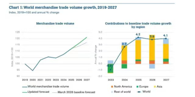 全球货物贸易增长示意图2019-2027年(来源:WTO)