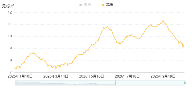 今年以来全国鸡蛋批发价格走势