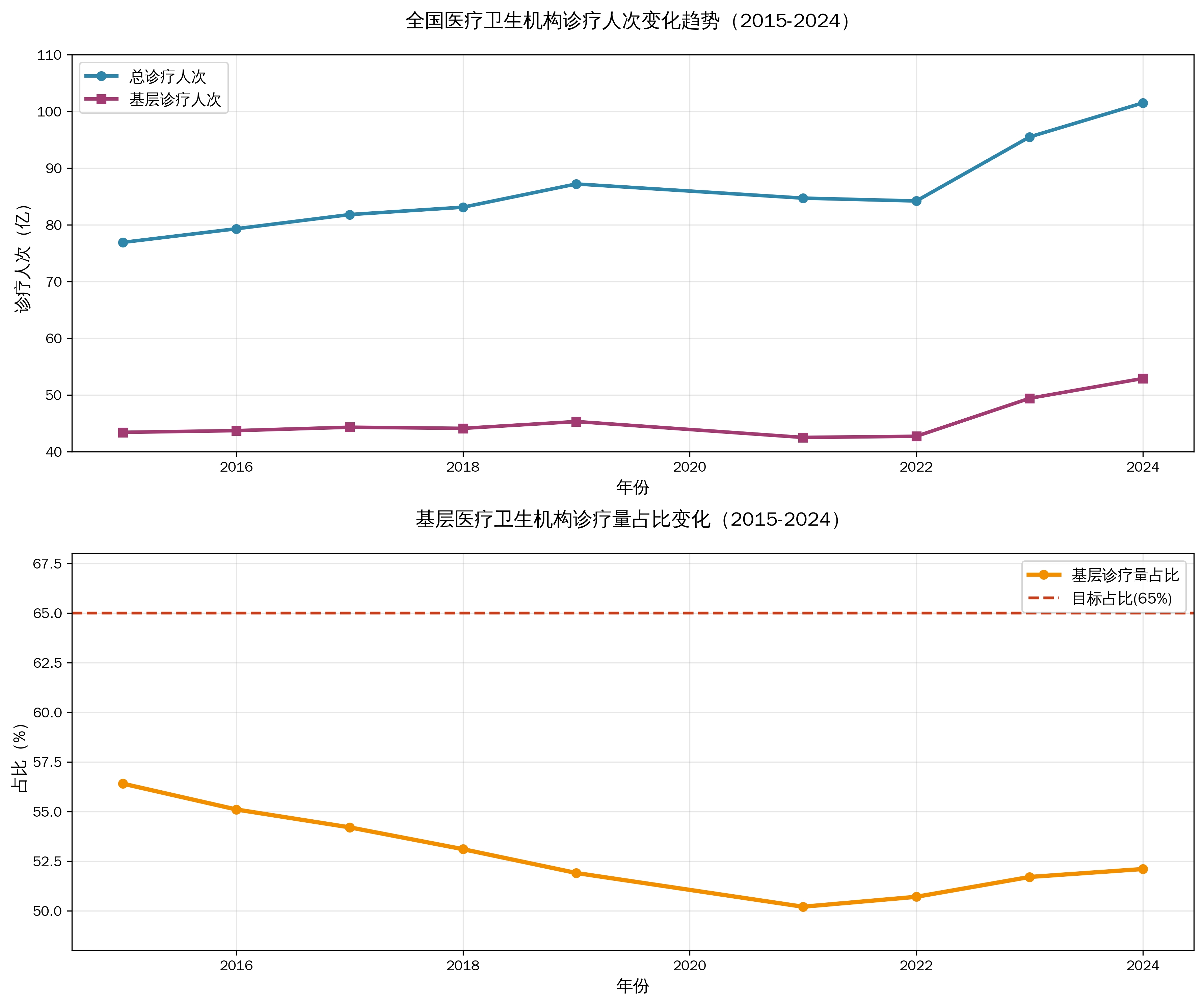 第一财经整理 数据来源：国家卫生健康事业发展统计公报