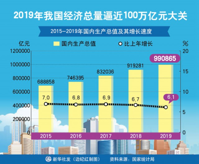 综合国力迈上新台阶—2019年统计公报透出经济社会发展新看点