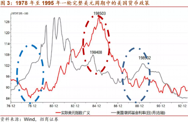 美国的货币政策周期一般6年左右,是经济周期(business cycle)性质.