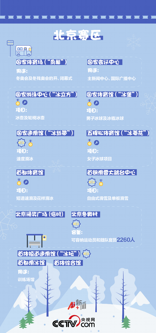 北京冬奥会竞赛场馆全面完工 你知道几个