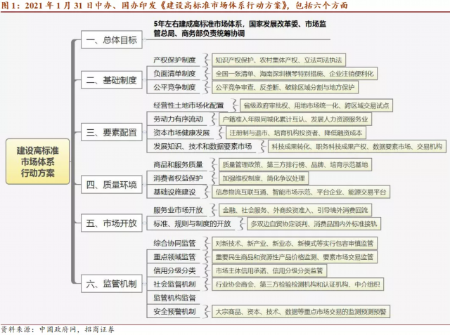 资产配置视角解读《建设高标准市场体系行动方案》