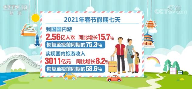 21年春节假期国内旅游收入达3011亿元同比增长8 2
