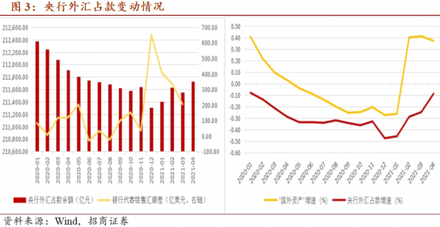 關注流動性邊際收斂趨勢——四月央行資產負債表點評