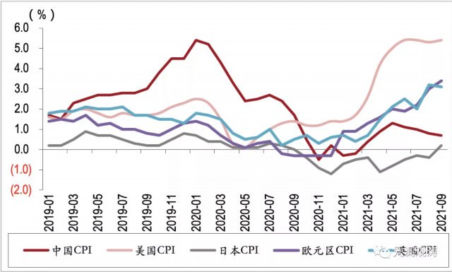 这次通胀真是暂时性的吗