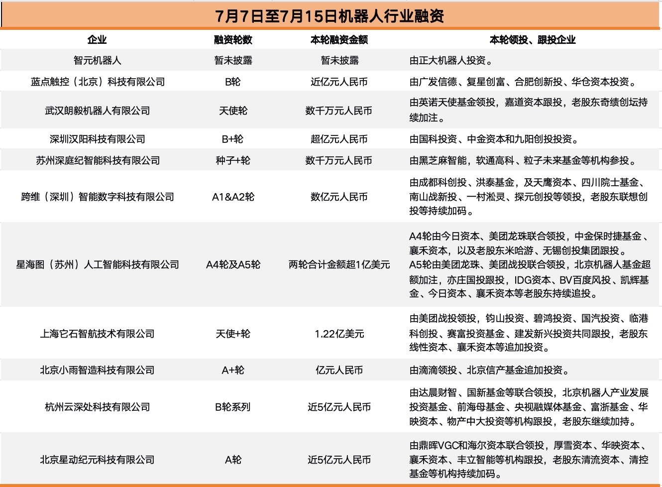 第一财经实习记者郑星语制图。