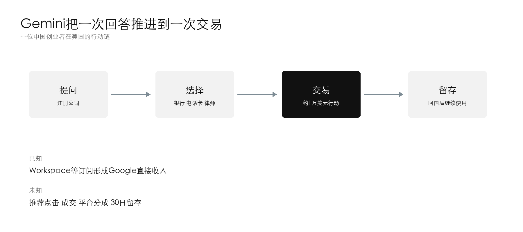 图1 从AI回答到付费行动。单一用户场景,金额为场景估算,不代表Gemini已实现规模化商业转化。来源:作者调研绘制 / Coremi / Silicon Valley Observation
