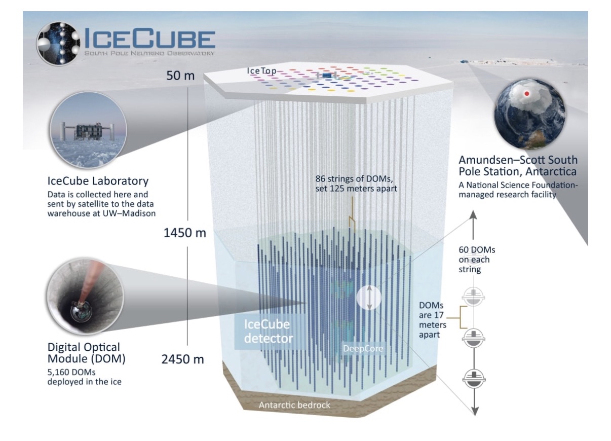 IceCube官网