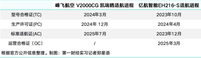 亿航和峰飞的取证进度对比