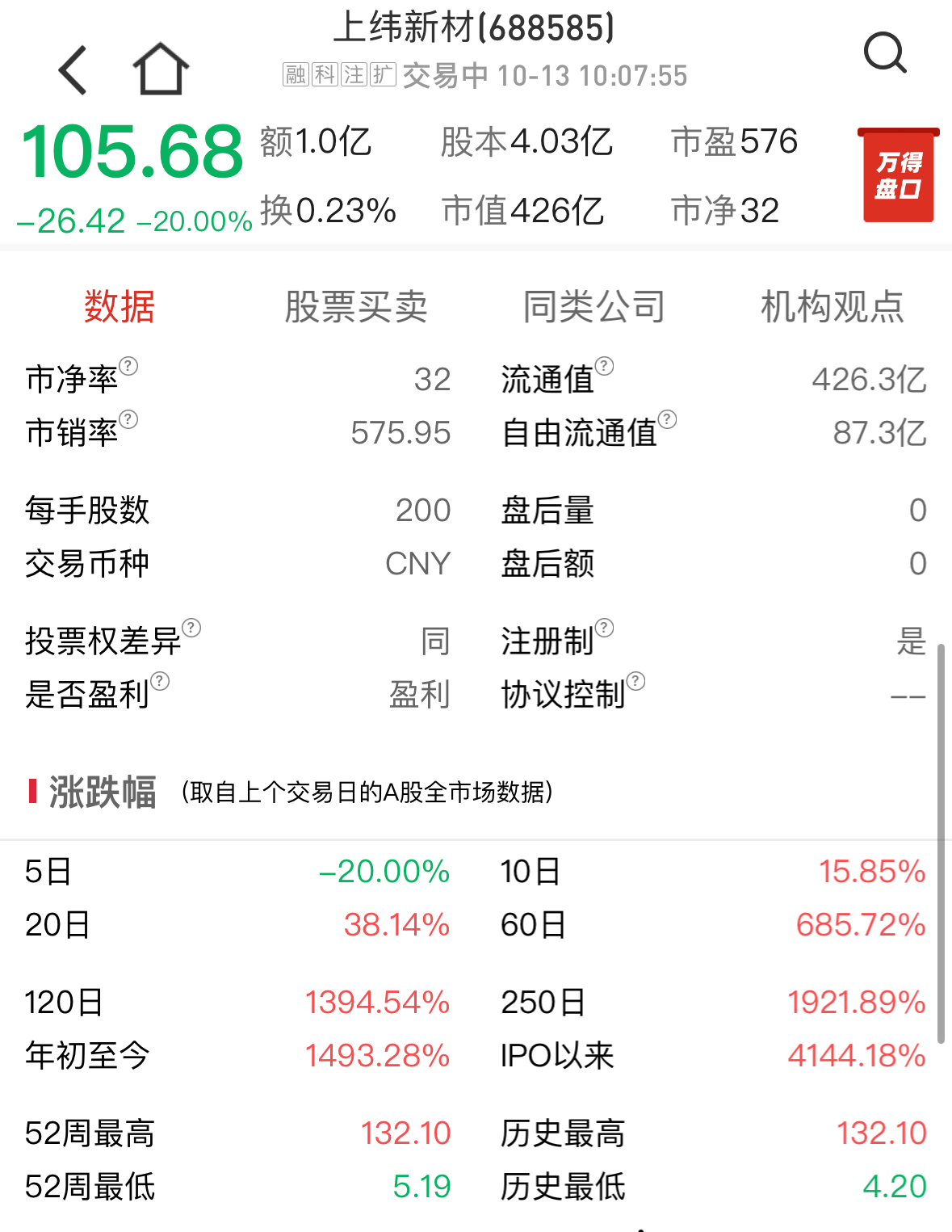 复盘后跌停！上纬新材否认智元借壳，年初至今涨超1490%