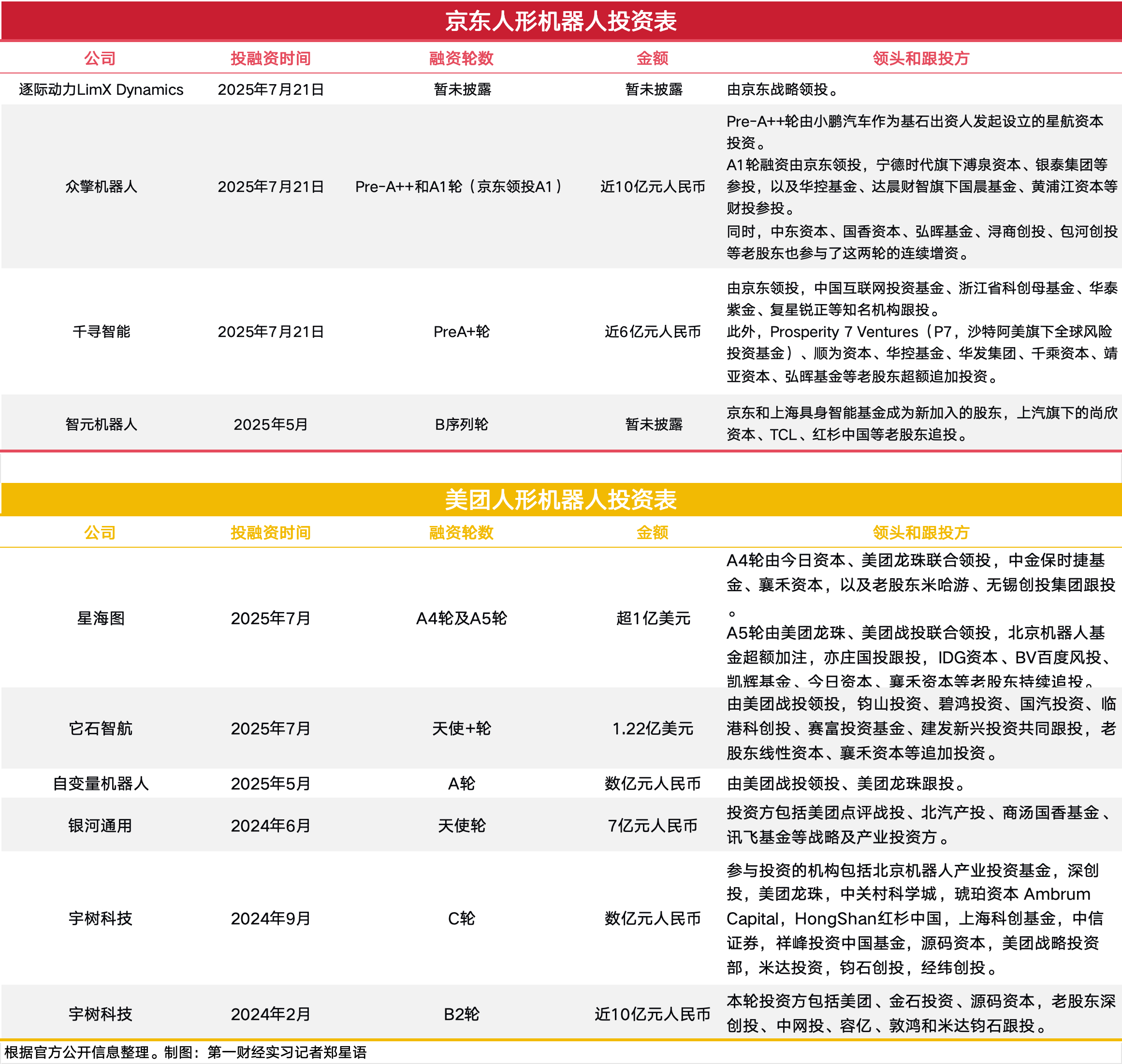 图表来源：第一财经实习记者郑星语制图
