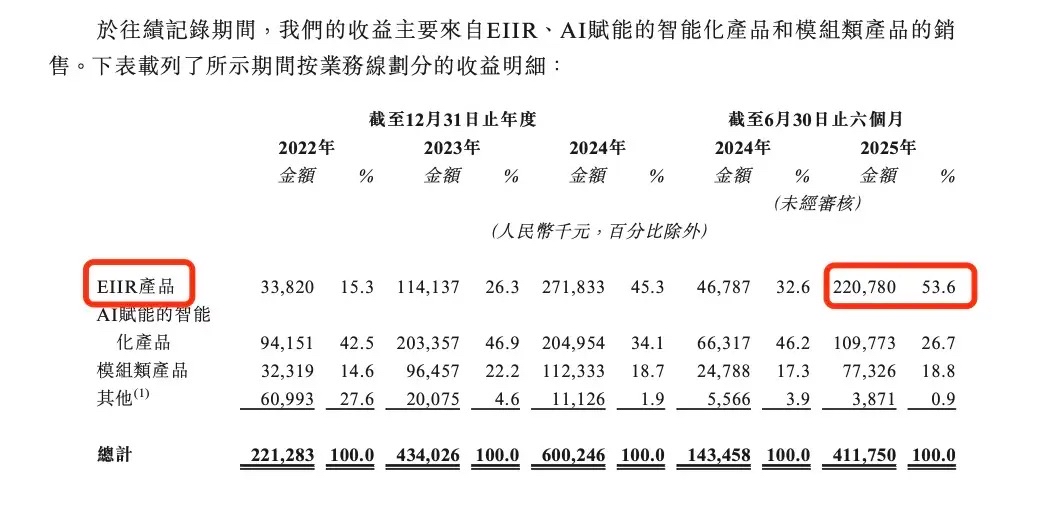 图片来源：微亿智造招股书