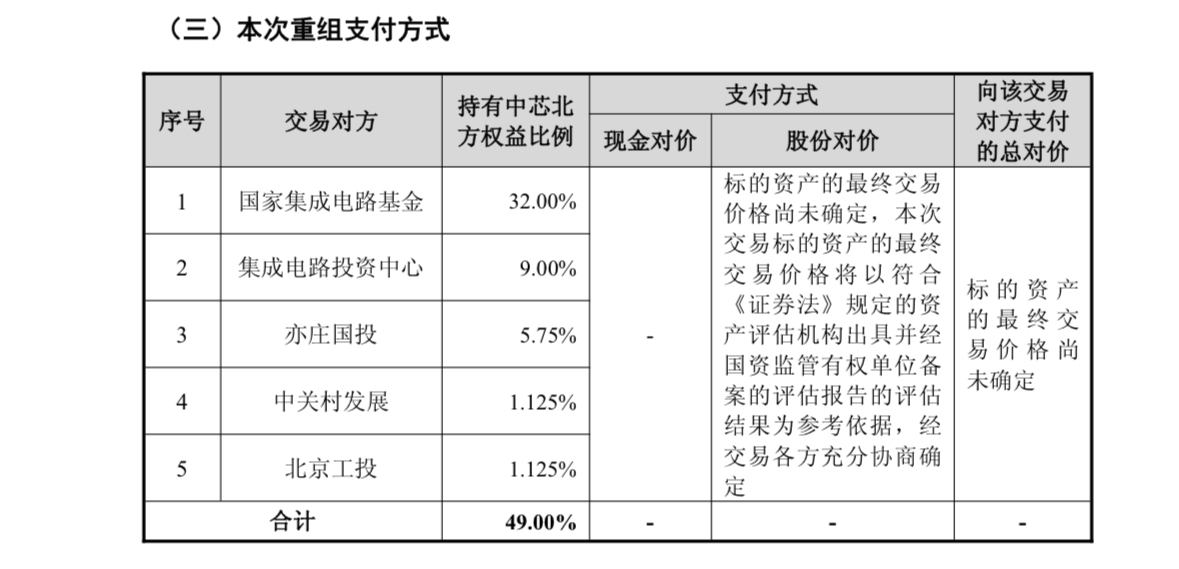 图片来源：中芯国际披露公告