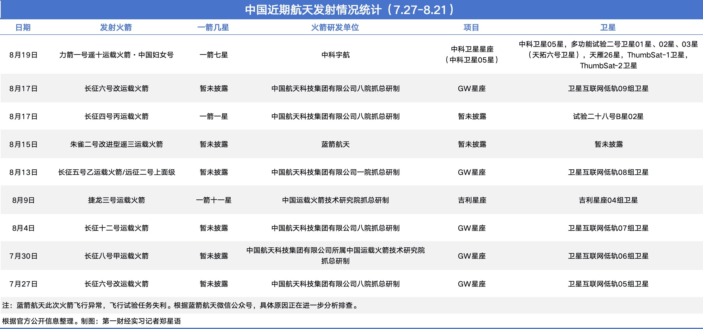 最近25天的发射状况。图片来源：第一财经