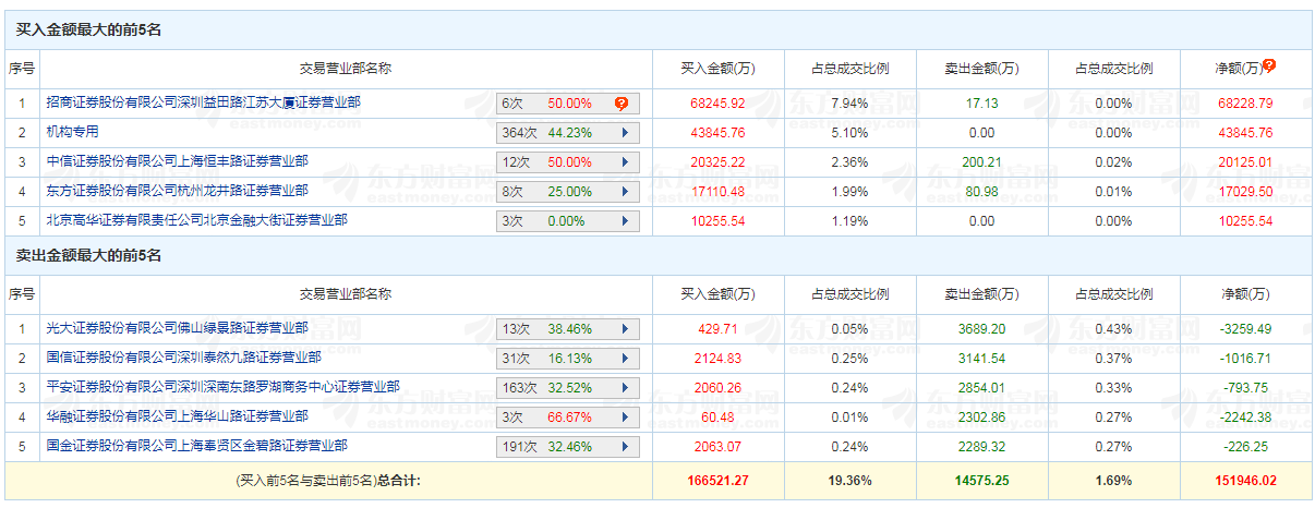 宁德时代放量开板 一机构席位买入超4亿元
