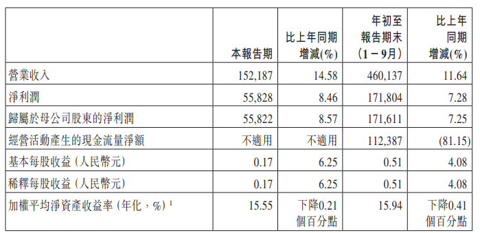 农业银行:前三季度净利润1716亿元,同比增长7