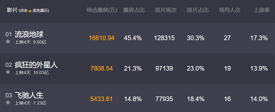 《疯狂的外星人》成今年春节档首部票房达10亿影片