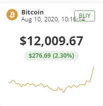 比特币站上12000美元