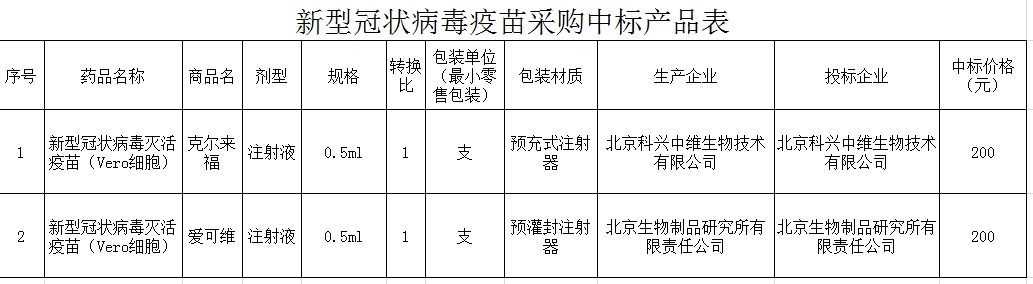 江苏新冠疫苗采购价格公布 中标价格200元/支