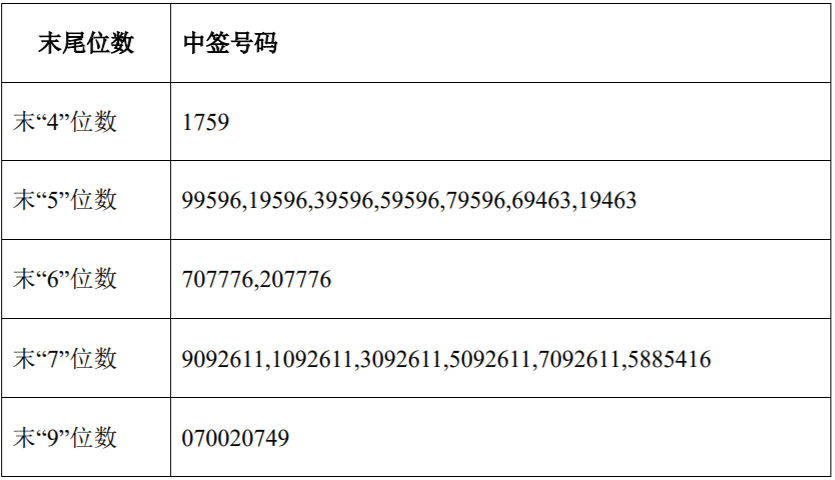 南极光中签号出炉,共2.87万个