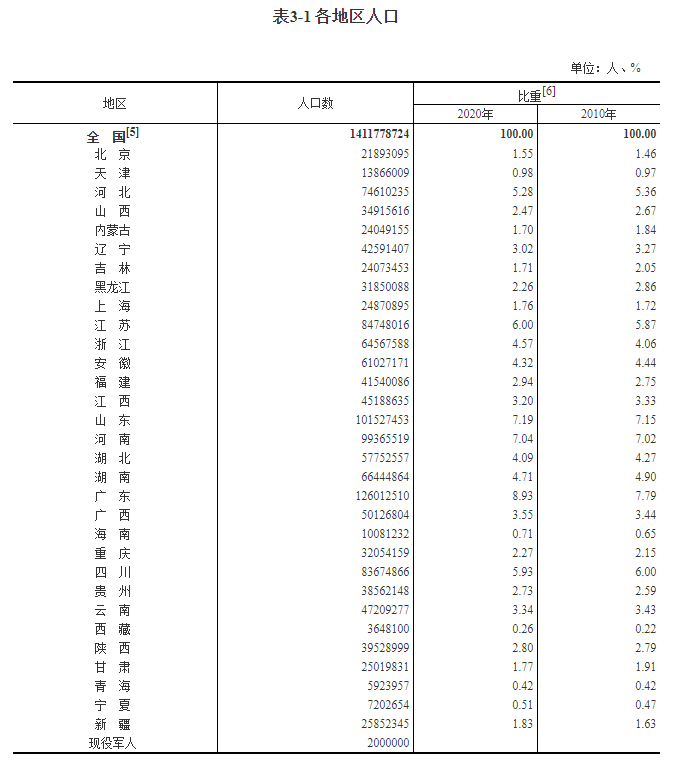 东北地区人口_东北三省最新常住人口全部出炉