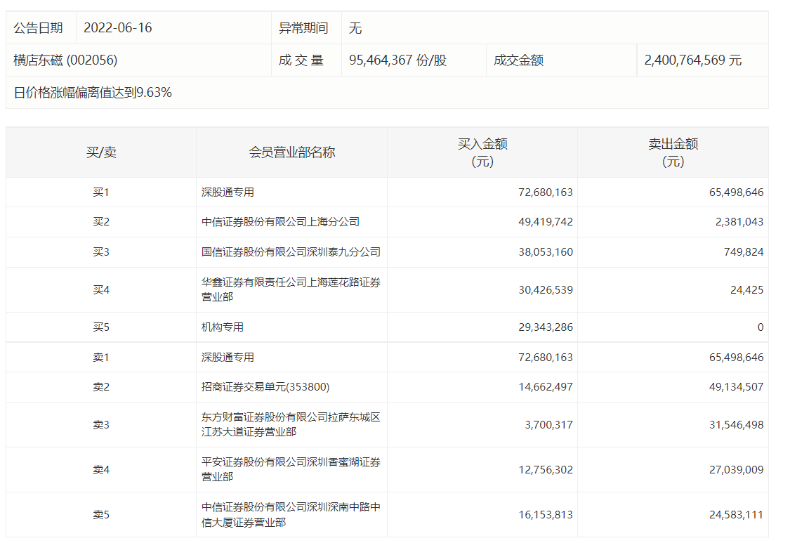 横店东磁涨停 深股通买入7268万元并卖出6549万元