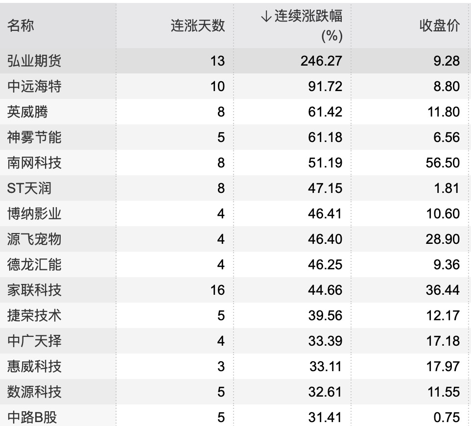 24只个股连续上涨5个交易日及以上 这只期货概念股累涨近250%