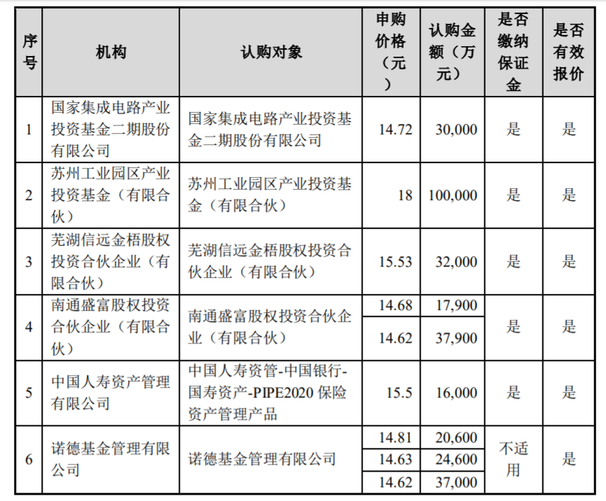 通富微电定增结果:大基金二期获配近3亿元