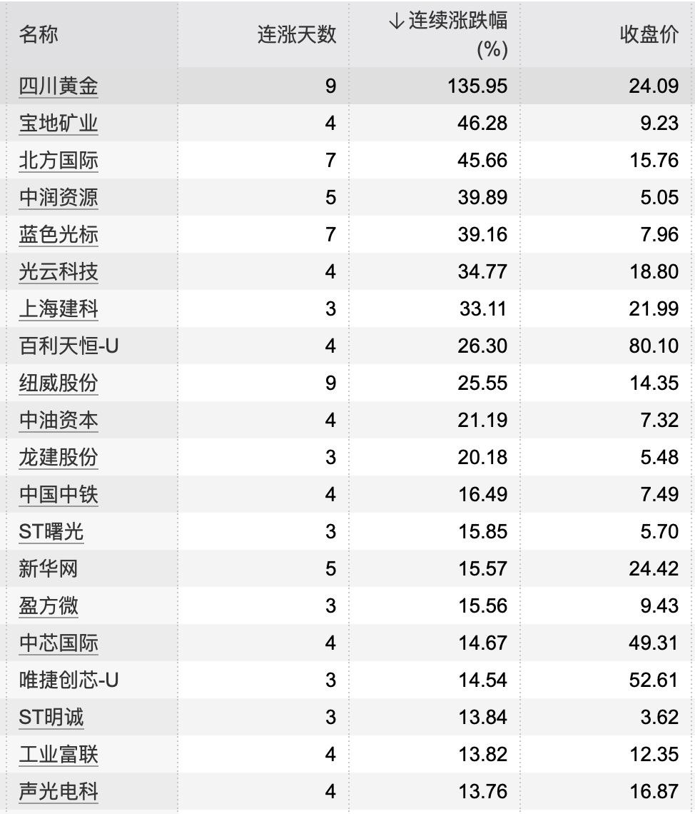 7只个股连续上涨5个交易日及以上
