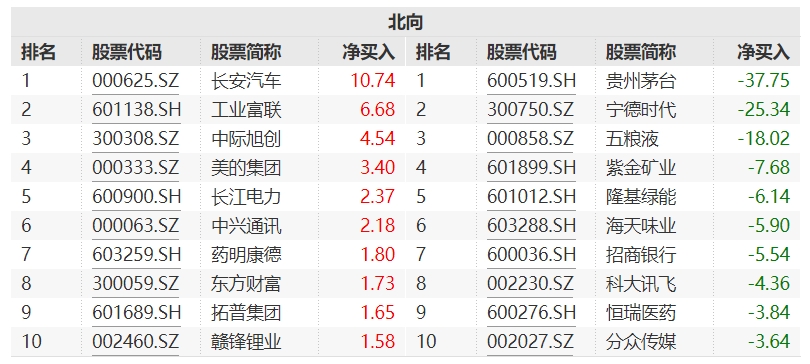 北向资金近7日买卖这些个股