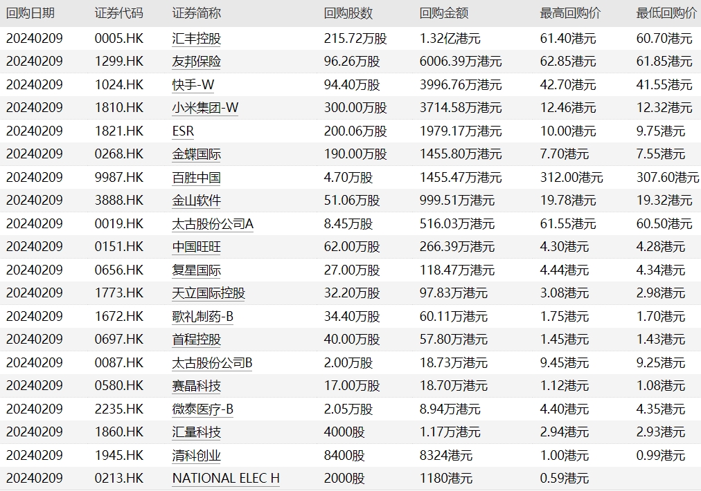 港股股票回购一览:20只个股获公司回购