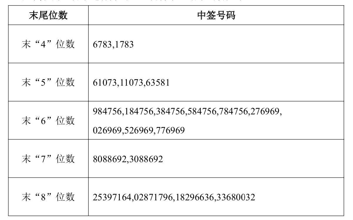 骏鼎达中签号出炉 共9700个