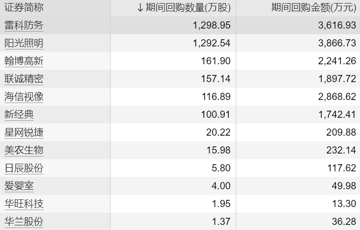 今日12家上市公司股票获回购,雷科防务回购数量最高