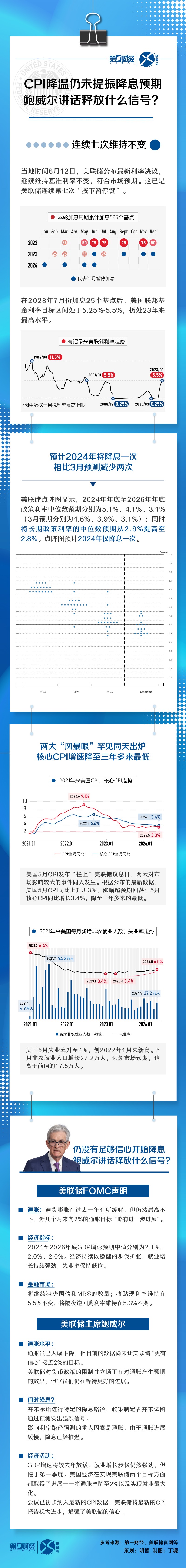 晓数点｜CPI降温仍未提振降息预期鲍威尔讲话释放什么信号？