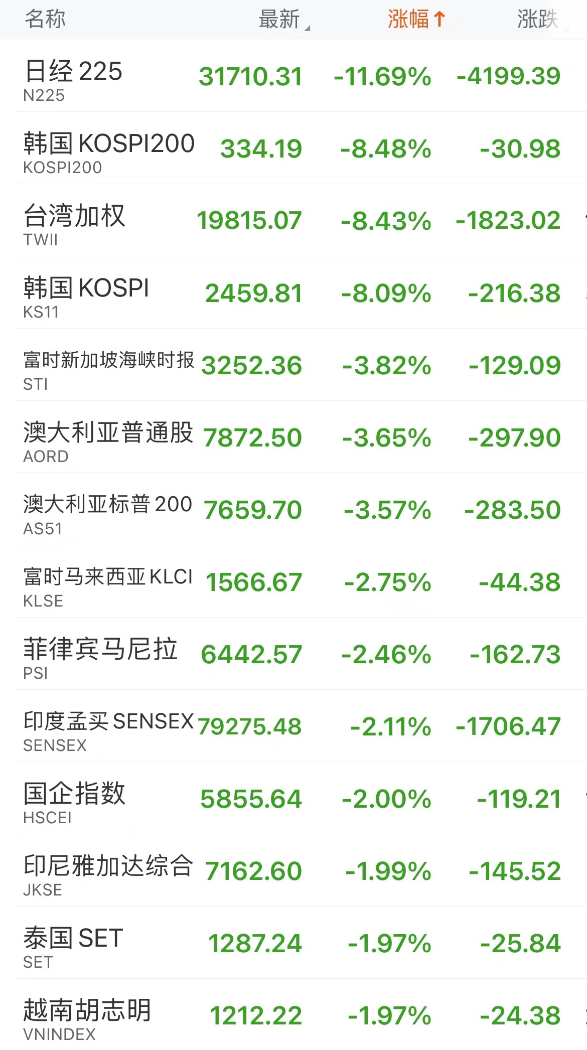 亚太股市全线暴跌日本股市、韩国股市均触发熔断机制